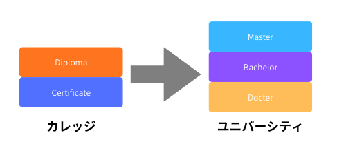 カレッジ編入のイメージ